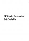 NR 546 Week 8 Neurotransmitter Table Chamberlain